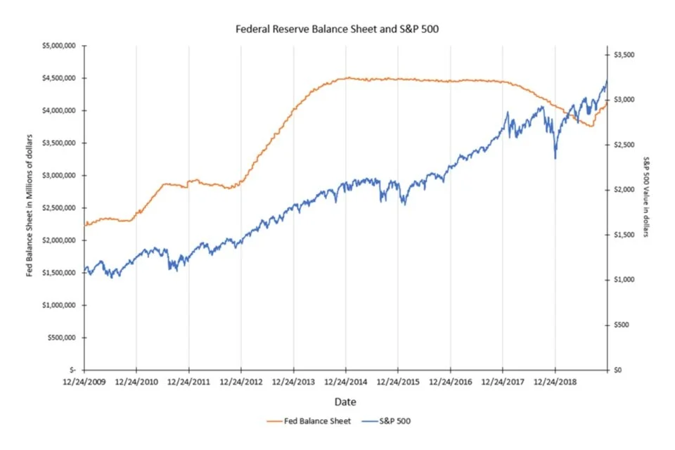Source: St. Louis Fed. The Federal Reserve’s Balance Sheet since 2008 has seen incredible growth. But the recent increase leads investors to be bullish in the short term but cautious in the long run.